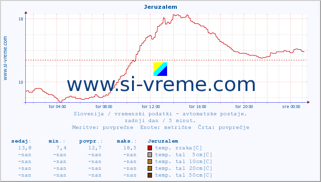 POVPREČJE :: Jeruzalem :: temp. zraka | vlaga | smer vetra | hitrost vetra | sunki vetra | tlak | padavine | sonce | temp. tal  5cm | temp. tal 10cm | temp. tal 20cm | temp. tal 30cm | temp. tal 50cm :: zadnji dan / 5 minut.