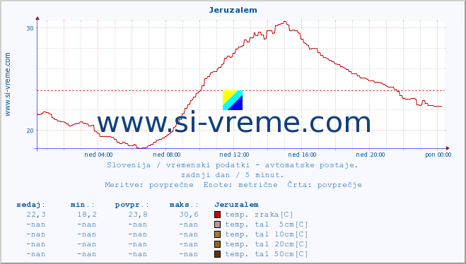 POVPREČJE :: Jeruzalem :: temp. zraka | vlaga | smer vetra | hitrost vetra | sunki vetra | tlak | padavine | sonce | temp. tal  5cm | temp. tal 10cm | temp. tal 20cm | temp. tal 30cm | temp. tal 50cm :: zadnji dan / 5 minut.