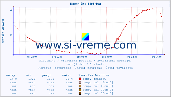 POVPREČJE :: Kamniška Bistrica :: temp. zraka | vlaga | smer vetra | hitrost vetra | sunki vetra | tlak | padavine | sonce | temp. tal  5cm | temp. tal 10cm | temp. tal 20cm | temp. tal 30cm | temp. tal 50cm :: zadnji dan / 5 minut.