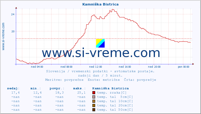 POVPREČJE :: Kamniška Bistrica :: temp. zraka | vlaga | smer vetra | hitrost vetra | sunki vetra | tlak | padavine | sonce | temp. tal  5cm | temp. tal 10cm | temp. tal 20cm | temp. tal 30cm | temp. tal 50cm :: zadnji dan / 5 minut.