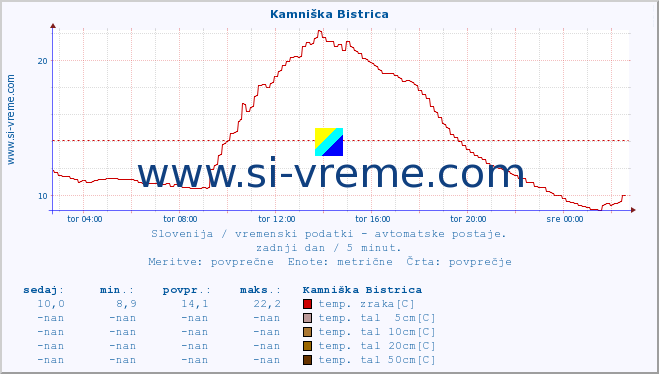 POVPREČJE :: Kamniška Bistrica :: temp. zraka | vlaga | smer vetra | hitrost vetra | sunki vetra | tlak | padavine | sonce | temp. tal  5cm | temp. tal 10cm | temp. tal 20cm | temp. tal 30cm | temp. tal 50cm :: zadnji dan / 5 minut.