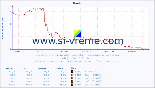 POVPREČJE :: Kanin :: temp. zraka | vlaga | smer vetra | hitrost vetra | sunki vetra | tlak | padavine | sonce | temp. tal  5cm | temp. tal 10cm | temp. tal 20cm | temp. tal 30cm | temp. tal 50cm :: zadnji dan / 5 minut.