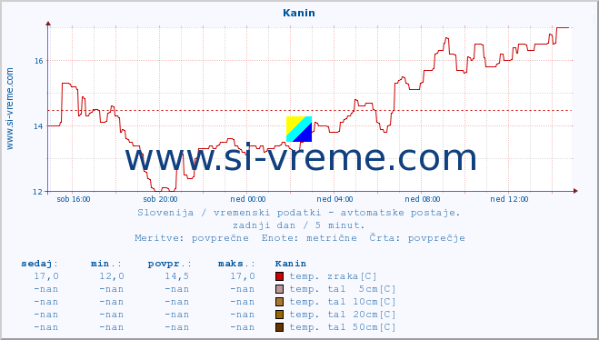 POVPREČJE :: Kanin :: temp. zraka | vlaga | smer vetra | hitrost vetra | sunki vetra | tlak | padavine | sonce | temp. tal  5cm | temp. tal 10cm | temp. tal 20cm | temp. tal 30cm | temp. tal 50cm :: zadnji dan / 5 minut.