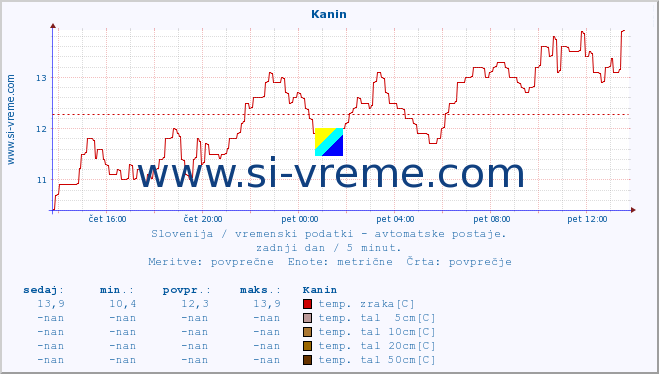 POVPREČJE :: Kanin :: temp. zraka | vlaga | smer vetra | hitrost vetra | sunki vetra | tlak | padavine | sonce | temp. tal  5cm | temp. tal 10cm | temp. tal 20cm | temp. tal 30cm | temp. tal 50cm :: zadnji dan / 5 minut.