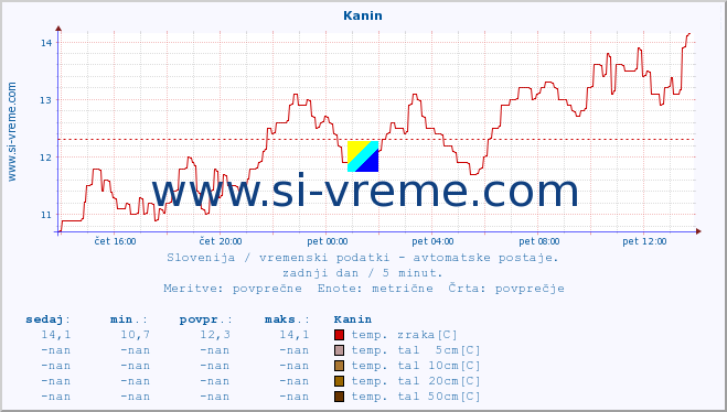 POVPREČJE :: Kanin :: temp. zraka | vlaga | smer vetra | hitrost vetra | sunki vetra | tlak | padavine | sonce | temp. tal  5cm | temp. tal 10cm | temp. tal 20cm | temp. tal 30cm | temp. tal 50cm :: zadnji dan / 5 minut.