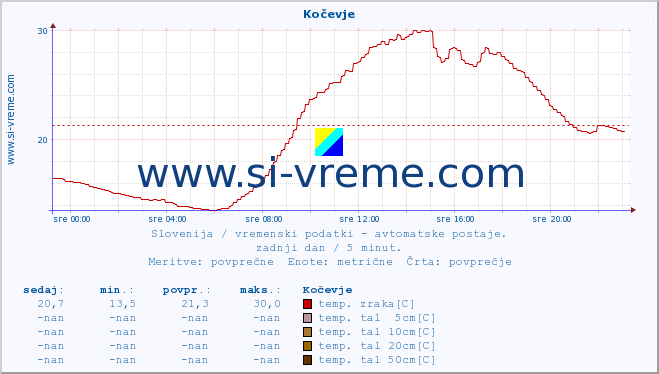 POVPREČJE :: Kočevje :: temp. zraka | vlaga | smer vetra | hitrost vetra | sunki vetra | tlak | padavine | sonce | temp. tal  5cm | temp. tal 10cm | temp. tal 20cm | temp. tal 30cm | temp. tal 50cm :: zadnji dan / 5 minut.