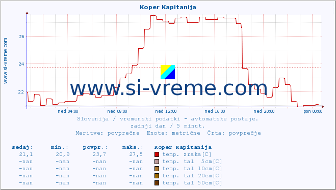 POVPREČJE :: Koper Kapitanija :: temp. zraka | vlaga | smer vetra | hitrost vetra | sunki vetra | tlak | padavine | sonce | temp. tal  5cm | temp. tal 10cm | temp. tal 20cm | temp. tal 30cm | temp. tal 50cm :: zadnji dan / 5 minut.