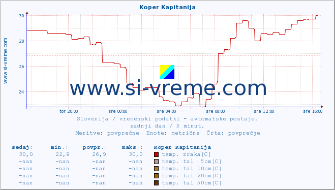 POVPREČJE :: Koper Kapitanija :: temp. zraka | vlaga | smer vetra | hitrost vetra | sunki vetra | tlak | padavine | sonce | temp. tal  5cm | temp. tal 10cm | temp. tal 20cm | temp. tal 30cm | temp. tal 50cm :: zadnji dan / 5 minut.