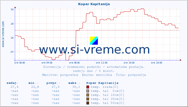 POVPREČJE :: Koper Kapitanija :: temp. zraka | vlaga | smer vetra | hitrost vetra | sunki vetra | tlak | padavine | sonce | temp. tal  5cm | temp. tal 10cm | temp. tal 20cm | temp. tal 30cm | temp. tal 50cm :: zadnji dan / 5 minut.