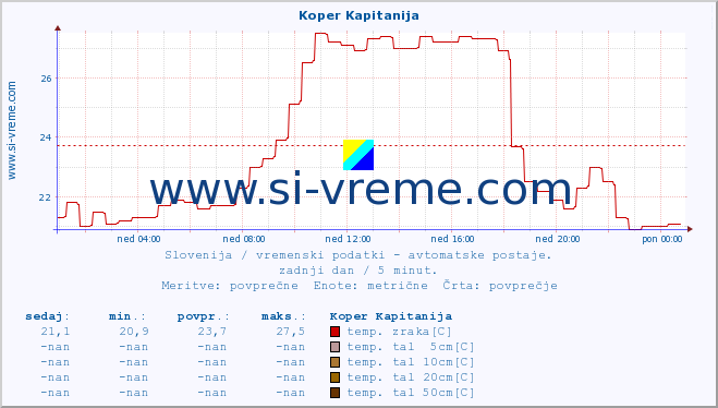 POVPREČJE :: Koper Kapitanija :: temp. zraka | vlaga | smer vetra | hitrost vetra | sunki vetra | tlak | padavine | sonce | temp. tal  5cm | temp. tal 10cm | temp. tal 20cm | temp. tal 30cm | temp. tal 50cm :: zadnji dan / 5 minut.