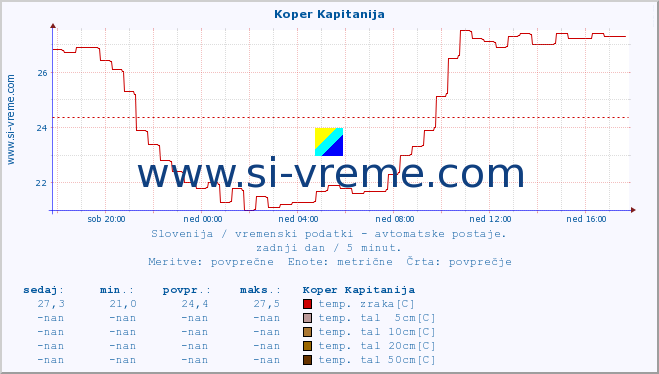 POVPREČJE :: Koper Kapitanija :: temp. zraka | vlaga | smer vetra | hitrost vetra | sunki vetra | tlak | padavine | sonce | temp. tal  5cm | temp. tal 10cm | temp. tal 20cm | temp. tal 30cm | temp. tal 50cm :: zadnji dan / 5 minut.