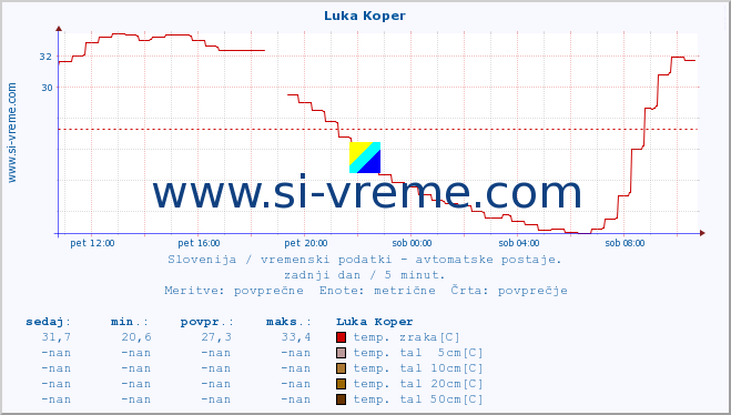 POVPREČJE :: Luka Koper :: temp. zraka | vlaga | smer vetra | hitrost vetra | sunki vetra | tlak | padavine | sonce | temp. tal  5cm | temp. tal 10cm | temp. tal 20cm | temp. tal 30cm | temp. tal 50cm :: zadnji dan / 5 minut.