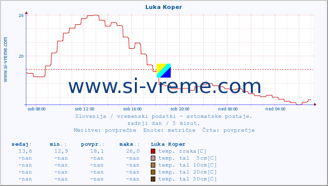 POVPREČJE :: Luka Koper :: temp. zraka | vlaga | smer vetra | hitrost vetra | sunki vetra | tlak | padavine | sonce | temp. tal  5cm | temp. tal 10cm | temp. tal 20cm | temp. tal 30cm | temp. tal 50cm :: zadnji dan / 5 minut.