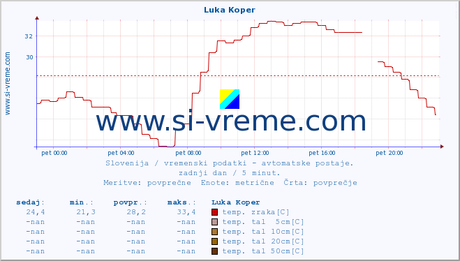 POVPREČJE :: Luka Koper :: temp. zraka | vlaga | smer vetra | hitrost vetra | sunki vetra | tlak | padavine | sonce | temp. tal  5cm | temp. tal 10cm | temp. tal 20cm | temp. tal 30cm | temp. tal 50cm :: zadnji dan / 5 minut.