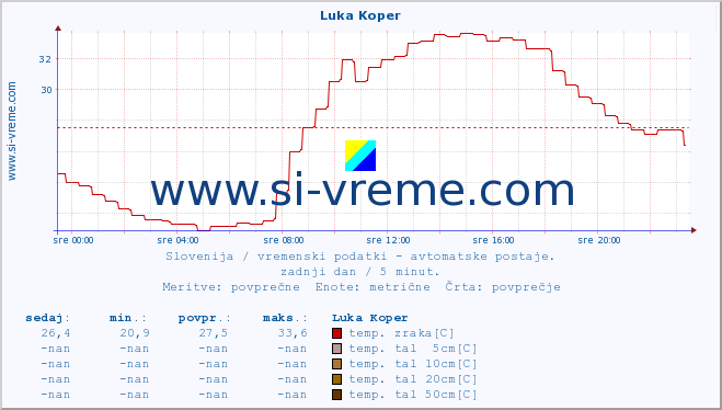 POVPREČJE :: Luka Koper :: temp. zraka | vlaga | smer vetra | hitrost vetra | sunki vetra | tlak | padavine | sonce | temp. tal  5cm | temp. tal 10cm | temp. tal 20cm | temp. tal 30cm | temp. tal 50cm :: zadnji dan / 5 minut.