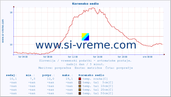 POVPREČJE :: Korensko sedlo :: temp. zraka | vlaga | smer vetra | hitrost vetra | sunki vetra | tlak | padavine | sonce | temp. tal  5cm | temp. tal 10cm | temp. tal 20cm | temp. tal 30cm | temp. tal 50cm :: zadnji dan / 5 minut.