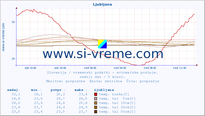 POVPREČJE :: Korensko sedlo :: temp. zraka | vlaga | smer vetra | hitrost vetra | sunki vetra | tlak | padavine | sonce | temp. tal  5cm | temp. tal 10cm | temp. tal 20cm | temp. tal 30cm | temp. tal 50cm :: zadnji dan / 5 minut.