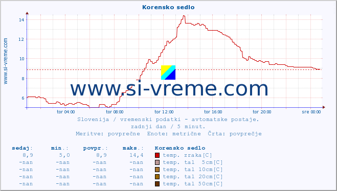 POVPREČJE :: Korensko sedlo :: temp. zraka | vlaga | smer vetra | hitrost vetra | sunki vetra | tlak | padavine | sonce | temp. tal  5cm | temp. tal 10cm | temp. tal 20cm | temp. tal 30cm | temp. tal 50cm :: zadnji dan / 5 minut.