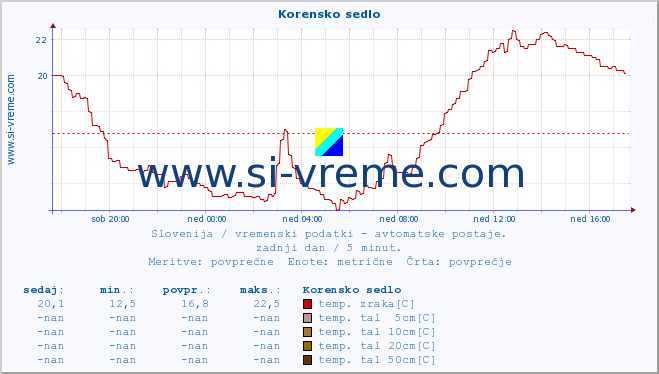 POVPREČJE :: Korensko sedlo :: temp. zraka | vlaga | smer vetra | hitrost vetra | sunki vetra | tlak | padavine | sonce | temp. tal  5cm | temp. tal 10cm | temp. tal 20cm | temp. tal 30cm | temp. tal 50cm :: zadnji dan / 5 minut.