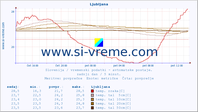 POVPREČJE :: Korensko sedlo :: temp. zraka | vlaga | smer vetra | hitrost vetra | sunki vetra | tlak | padavine | sonce | temp. tal  5cm | temp. tal 10cm | temp. tal 20cm | temp. tal 30cm | temp. tal 50cm :: zadnji dan / 5 minut.