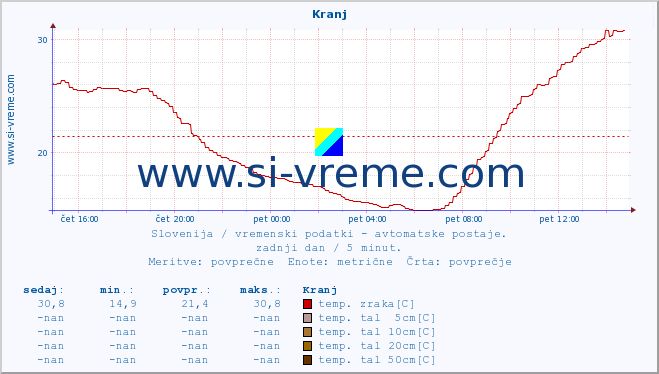 POVPREČJE :: Kranj :: temp. zraka | vlaga | smer vetra | hitrost vetra | sunki vetra | tlak | padavine | sonce | temp. tal  5cm | temp. tal 10cm | temp. tal 20cm | temp. tal 30cm | temp. tal 50cm :: zadnji dan / 5 minut.