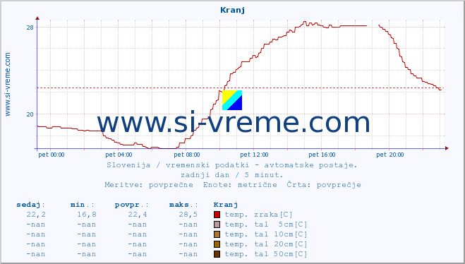 POVPREČJE :: Kranj :: temp. zraka | vlaga | smer vetra | hitrost vetra | sunki vetra | tlak | padavine | sonce | temp. tal  5cm | temp. tal 10cm | temp. tal 20cm | temp. tal 30cm | temp. tal 50cm :: zadnji dan / 5 minut.