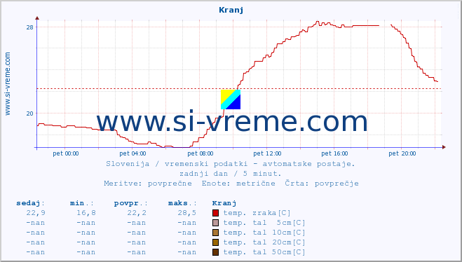 POVPREČJE :: Kranj :: temp. zraka | vlaga | smer vetra | hitrost vetra | sunki vetra | tlak | padavine | sonce | temp. tal  5cm | temp. tal 10cm | temp. tal 20cm | temp. tal 30cm | temp. tal 50cm :: zadnji dan / 5 minut.