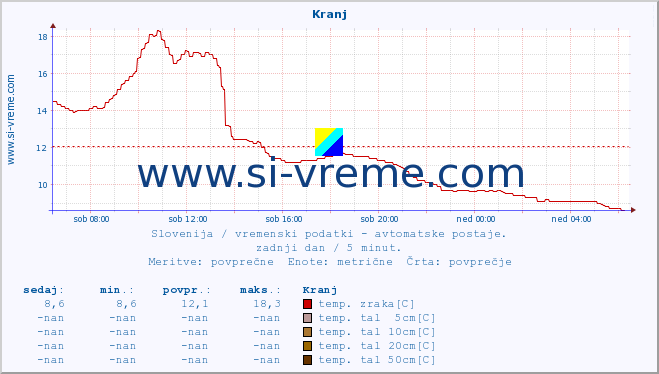 POVPREČJE :: Kranj :: temp. zraka | vlaga | smer vetra | hitrost vetra | sunki vetra | tlak | padavine | sonce | temp. tal  5cm | temp. tal 10cm | temp. tal 20cm | temp. tal 30cm | temp. tal 50cm :: zadnji dan / 5 minut.