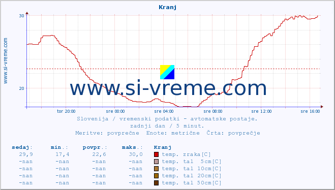 POVPREČJE :: Kranj :: temp. zraka | vlaga | smer vetra | hitrost vetra | sunki vetra | tlak | padavine | sonce | temp. tal  5cm | temp. tal 10cm | temp. tal 20cm | temp. tal 30cm | temp. tal 50cm :: zadnji dan / 5 minut.