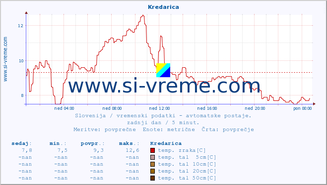 POVPREČJE :: Kredarica :: temp. zraka | vlaga | smer vetra | hitrost vetra | sunki vetra | tlak | padavine | sonce | temp. tal  5cm | temp. tal 10cm | temp. tal 20cm | temp. tal 30cm | temp. tal 50cm :: zadnji dan / 5 minut.