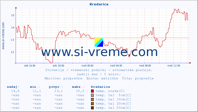 POVPREČJE :: Kredarica :: temp. zraka | vlaga | smer vetra | hitrost vetra | sunki vetra | tlak | padavine | sonce | temp. tal  5cm | temp. tal 10cm | temp. tal 20cm | temp. tal 30cm | temp. tal 50cm :: zadnji dan / 5 minut.