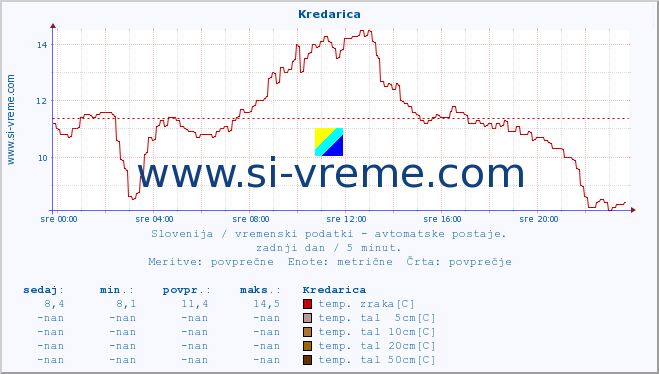 POVPREČJE :: Kredarica :: temp. zraka | vlaga | smer vetra | hitrost vetra | sunki vetra | tlak | padavine | sonce | temp. tal  5cm | temp. tal 10cm | temp. tal 20cm | temp. tal 30cm | temp. tal 50cm :: zadnji dan / 5 minut.