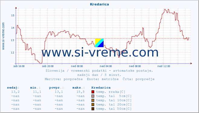 POVPREČJE :: Kredarica :: temp. zraka | vlaga | smer vetra | hitrost vetra | sunki vetra | tlak | padavine | sonce | temp. tal  5cm | temp. tal 10cm | temp. tal 20cm | temp. tal 30cm | temp. tal 50cm :: zadnji dan / 5 minut.