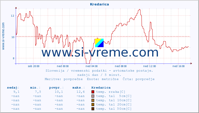 POVPREČJE :: Kredarica :: temp. zraka | vlaga | smer vetra | hitrost vetra | sunki vetra | tlak | padavine | sonce | temp. tal  5cm | temp. tal 10cm | temp. tal 20cm | temp. tal 30cm | temp. tal 50cm :: zadnji dan / 5 minut.