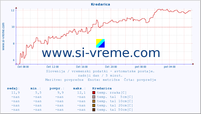 POVPREČJE :: Kredarica :: temp. zraka | vlaga | smer vetra | hitrost vetra | sunki vetra | tlak | padavine | sonce | temp. tal  5cm | temp. tal 10cm | temp. tal 20cm | temp. tal 30cm | temp. tal 50cm :: zadnji dan / 5 minut.