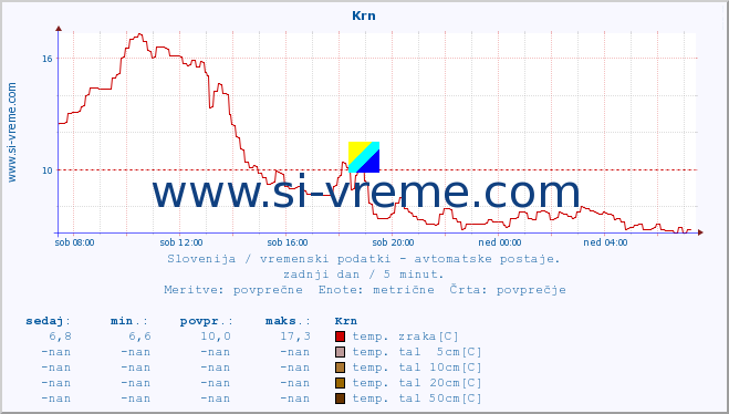 POVPREČJE :: Krn :: temp. zraka | vlaga | smer vetra | hitrost vetra | sunki vetra | tlak | padavine | sonce | temp. tal  5cm | temp. tal 10cm | temp. tal 20cm | temp. tal 30cm | temp. tal 50cm :: zadnji dan / 5 minut.