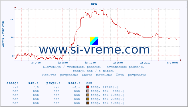 POVPREČJE :: Krn :: temp. zraka | vlaga | smer vetra | hitrost vetra | sunki vetra | tlak | padavine | sonce | temp. tal  5cm | temp. tal 10cm | temp. tal 20cm | temp. tal 30cm | temp. tal 50cm :: zadnji dan / 5 minut.