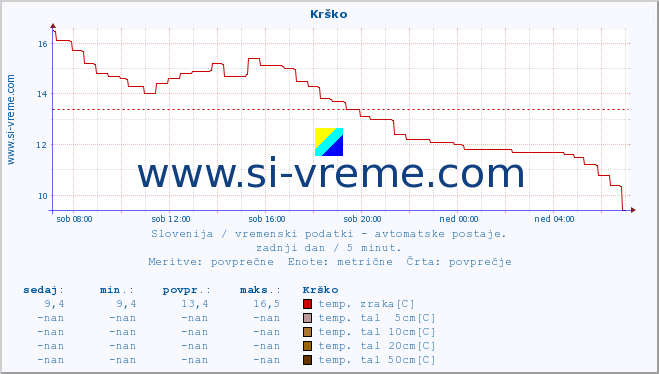 POVPREČJE :: Krško :: temp. zraka | vlaga | smer vetra | hitrost vetra | sunki vetra | tlak | padavine | sonce | temp. tal  5cm | temp. tal 10cm | temp. tal 20cm | temp. tal 30cm | temp. tal 50cm :: zadnji dan / 5 minut.