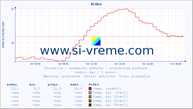 POVPREČJE :: Krško :: temp. zraka | vlaga | smer vetra | hitrost vetra | sunki vetra | tlak | padavine | sonce | temp. tal  5cm | temp. tal 10cm | temp. tal 20cm | temp. tal 30cm | temp. tal 50cm :: zadnji dan / 5 minut.