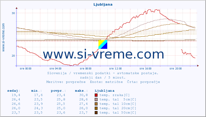 POVPREČJE :: Krško :: temp. zraka | vlaga | smer vetra | hitrost vetra | sunki vetra | tlak | padavine | sonce | temp. tal  5cm | temp. tal 10cm | temp. tal 20cm | temp. tal 30cm | temp. tal 50cm :: zadnji dan / 5 minut.