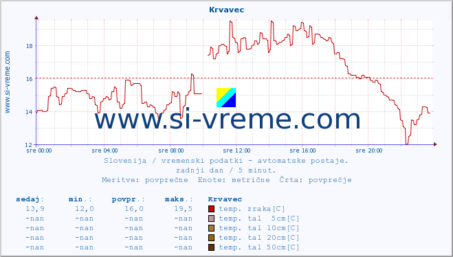 POVPREČJE :: Krvavec :: temp. zraka | vlaga | smer vetra | hitrost vetra | sunki vetra | tlak | padavine | sonce | temp. tal  5cm | temp. tal 10cm | temp. tal 20cm | temp. tal 30cm | temp. tal 50cm :: zadnji dan / 5 minut.