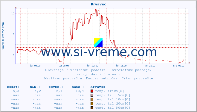 POVPREČJE :: Krvavec :: temp. zraka | vlaga | smer vetra | hitrost vetra | sunki vetra | tlak | padavine | sonce | temp. tal  5cm | temp. tal 10cm | temp. tal 20cm | temp. tal 30cm | temp. tal 50cm :: zadnji dan / 5 minut.