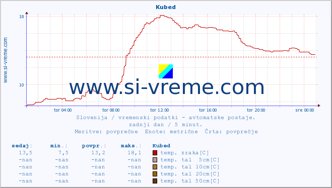 POVPREČJE :: Kubed :: temp. zraka | vlaga | smer vetra | hitrost vetra | sunki vetra | tlak | padavine | sonce | temp. tal  5cm | temp. tal 10cm | temp. tal 20cm | temp. tal 30cm | temp. tal 50cm :: zadnji dan / 5 minut.