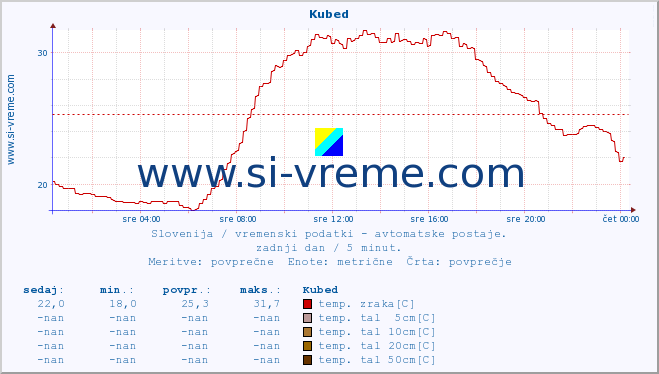 POVPREČJE :: Kubed :: temp. zraka | vlaga | smer vetra | hitrost vetra | sunki vetra | tlak | padavine | sonce | temp. tal  5cm | temp. tal 10cm | temp. tal 20cm | temp. tal 30cm | temp. tal 50cm :: zadnji dan / 5 minut.