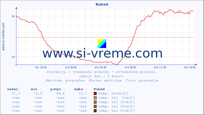 POVPREČJE :: Kubed :: temp. zraka | vlaga | smer vetra | hitrost vetra | sunki vetra | tlak | padavine | sonce | temp. tal  5cm | temp. tal 10cm | temp. tal 20cm | temp. tal 30cm | temp. tal 50cm :: zadnji dan / 5 minut.