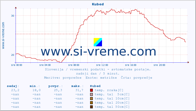 POVPREČJE :: Kubed :: temp. zraka | vlaga | smer vetra | hitrost vetra | sunki vetra | tlak | padavine | sonce | temp. tal  5cm | temp. tal 10cm | temp. tal 20cm | temp. tal 30cm | temp. tal 50cm :: zadnji dan / 5 minut.