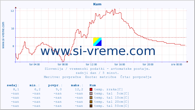 POVPREČJE :: Kum :: temp. zraka | vlaga | smer vetra | hitrost vetra | sunki vetra | tlak | padavine | sonce | temp. tal  5cm | temp. tal 10cm | temp. tal 20cm | temp. tal 30cm | temp. tal 50cm :: zadnji dan / 5 minut.