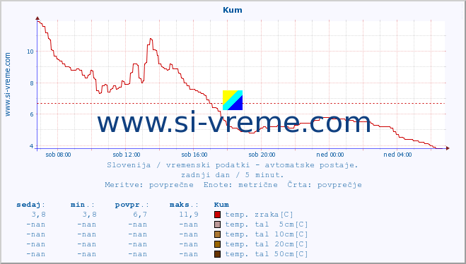 POVPREČJE :: Kum :: temp. zraka | vlaga | smer vetra | hitrost vetra | sunki vetra | tlak | padavine | sonce | temp. tal  5cm | temp. tal 10cm | temp. tal 20cm | temp. tal 30cm | temp. tal 50cm :: zadnji dan / 5 minut.