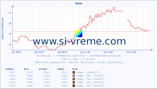 POVPREČJE :: Kum :: temp. zraka | vlaga | smer vetra | hitrost vetra | sunki vetra | tlak | padavine | sonce | temp. tal  5cm | temp. tal 10cm | temp. tal 20cm | temp. tal 30cm | temp. tal 50cm :: zadnji dan / 5 minut.