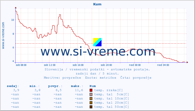 POVPREČJE :: Kum :: temp. zraka | vlaga | smer vetra | hitrost vetra | sunki vetra | tlak | padavine | sonce | temp. tal  5cm | temp. tal 10cm | temp. tal 20cm | temp. tal 30cm | temp. tal 50cm :: zadnji dan / 5 minut.